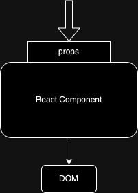 React component diagram